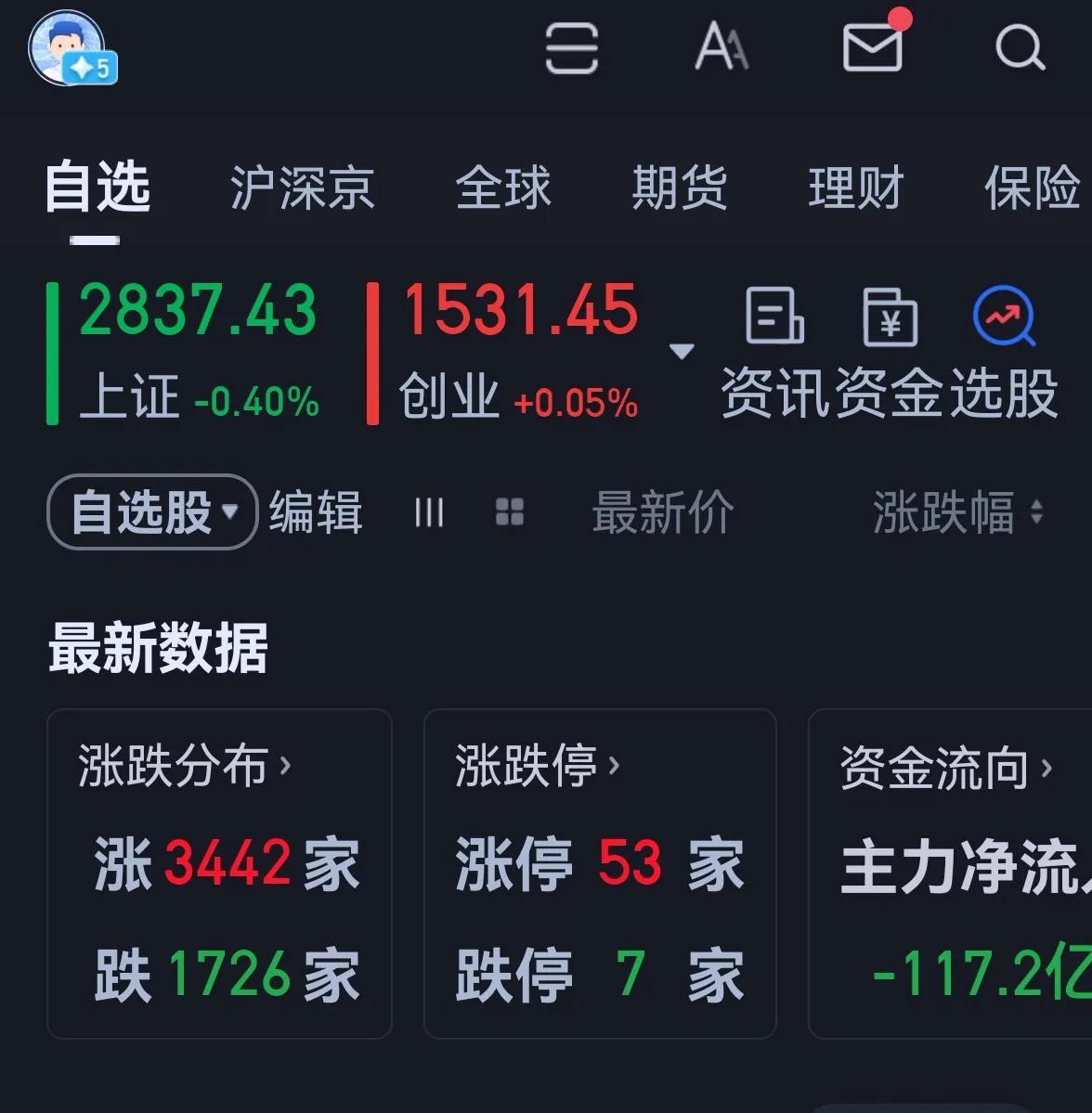 老手说股：（2）
今天上证创了新低。
账户①，持白药和君君。
账户②，持白药，醋