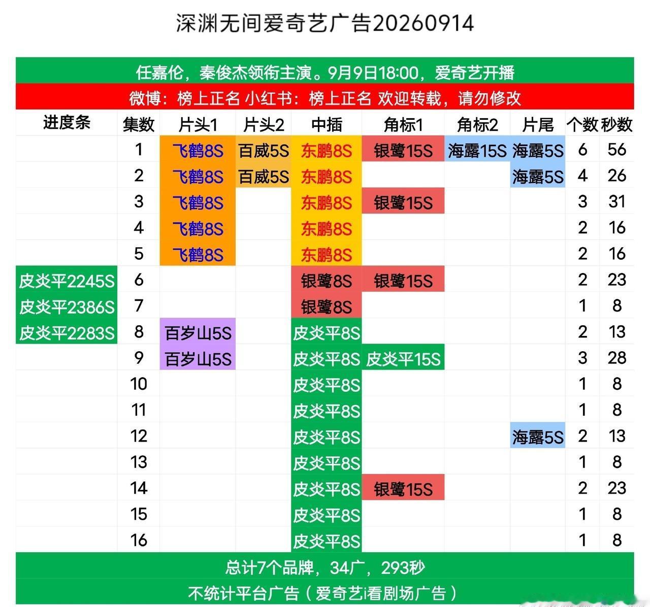 🎉任嘉伦《深渊无间》全集有广！！ 成为2026年迷雾剧场第一部全集有广的剧 ​