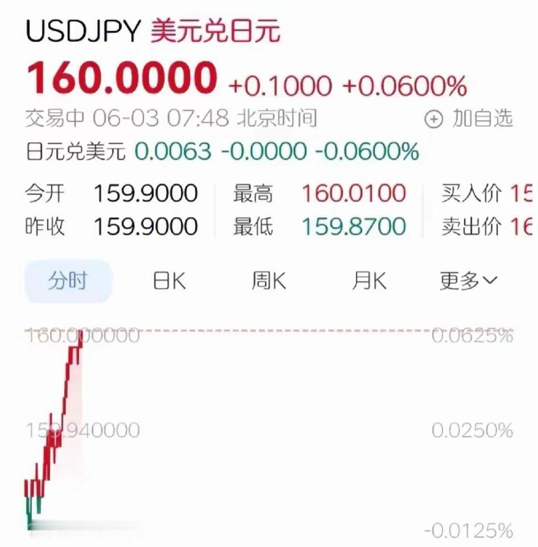 日元汇率突破160大关，日本经济可能真的危险了