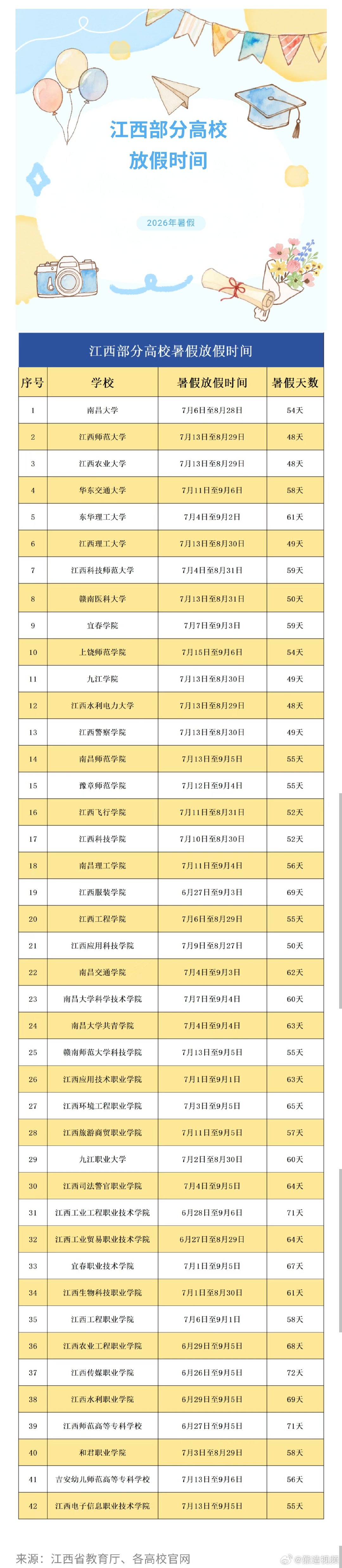 【江西高校暑假时间安排出炉】最长72天！江西一大批高校公布暑假安排！快来一起看看
