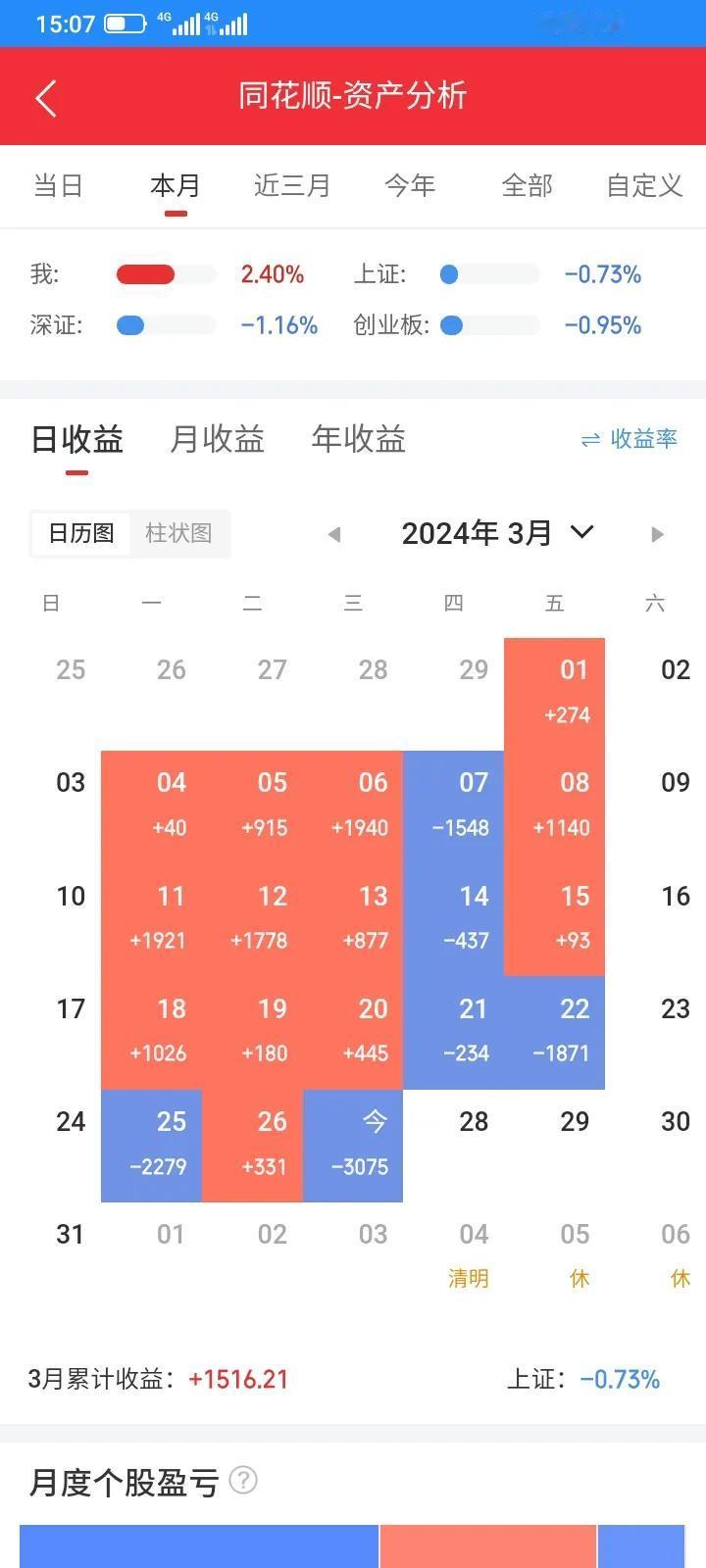 亏损也有惯性，越亏越多，今天大亏3075元，这个月差不多又白干了，一个月赚的几天