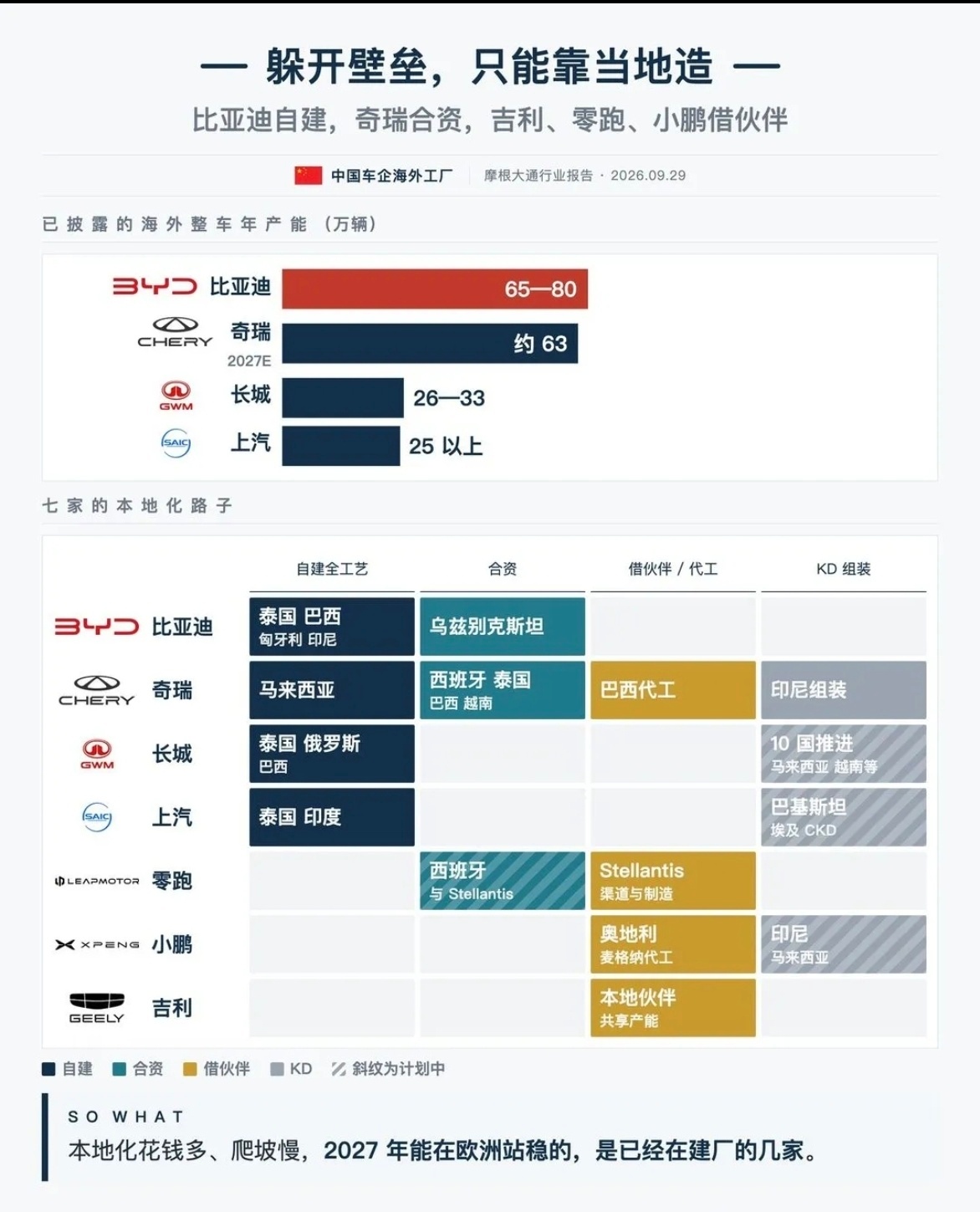 2027年中国车企在海外的产能布局比亚迪：65-80万辆奇瑞：63万辆长城：26