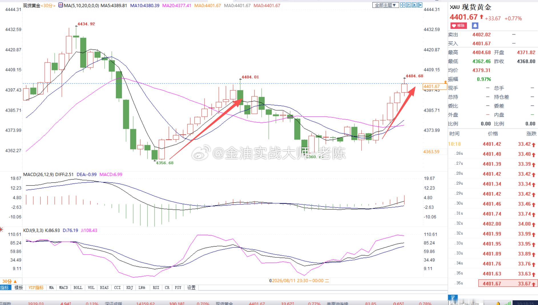 一大早黄金就开始上涨，粉丝们想要做空耐心等待信号出现，不要急着进场，今天老陈微博