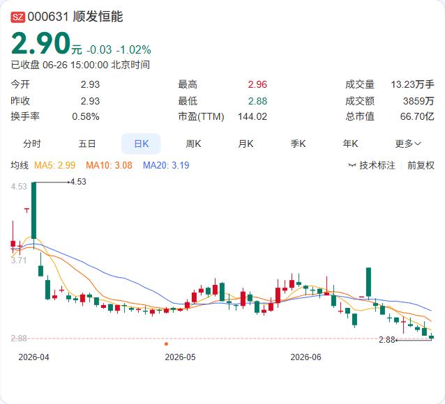 顺发恒能刚为旗下风电子公司引入两家战略投资者，宁波象能和宁波象荣合计出资约1.2