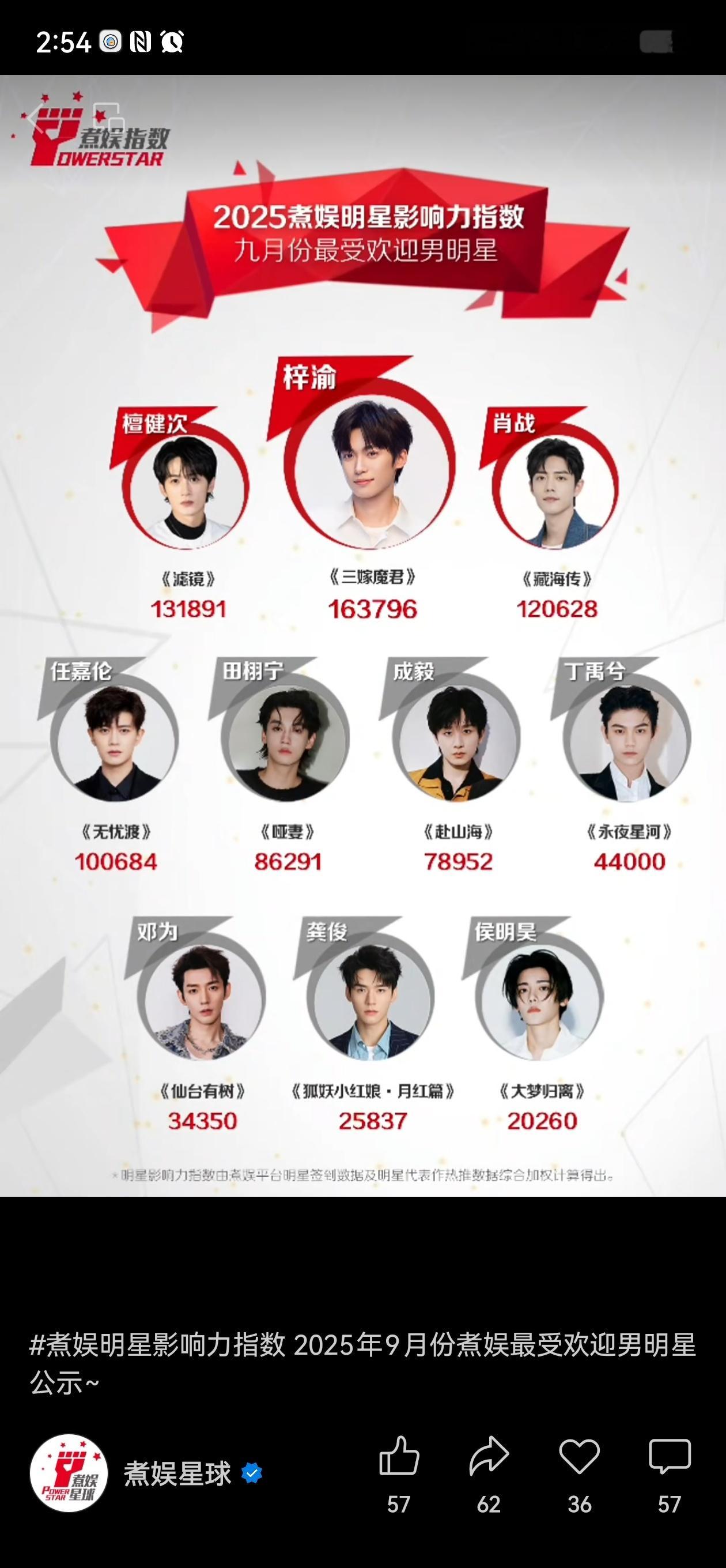 煮娱指数今日公布9月最受欢迎男明星，梓渝top1！！好🐮梓渝 ​​​