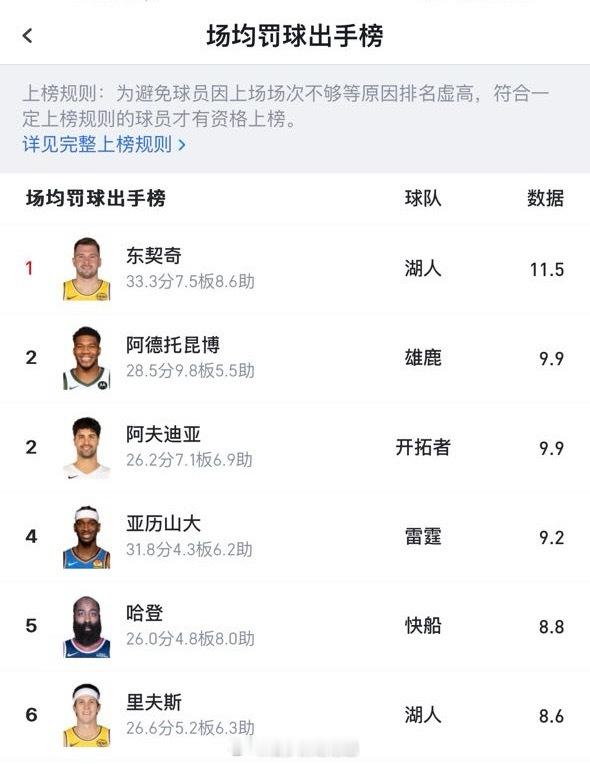 联盟场均罚球前6名，湖人占2个😯东契奇：11.5（1）里夫斯：8.6（6） 