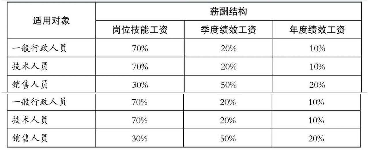 宽带薪酬工资结构设计