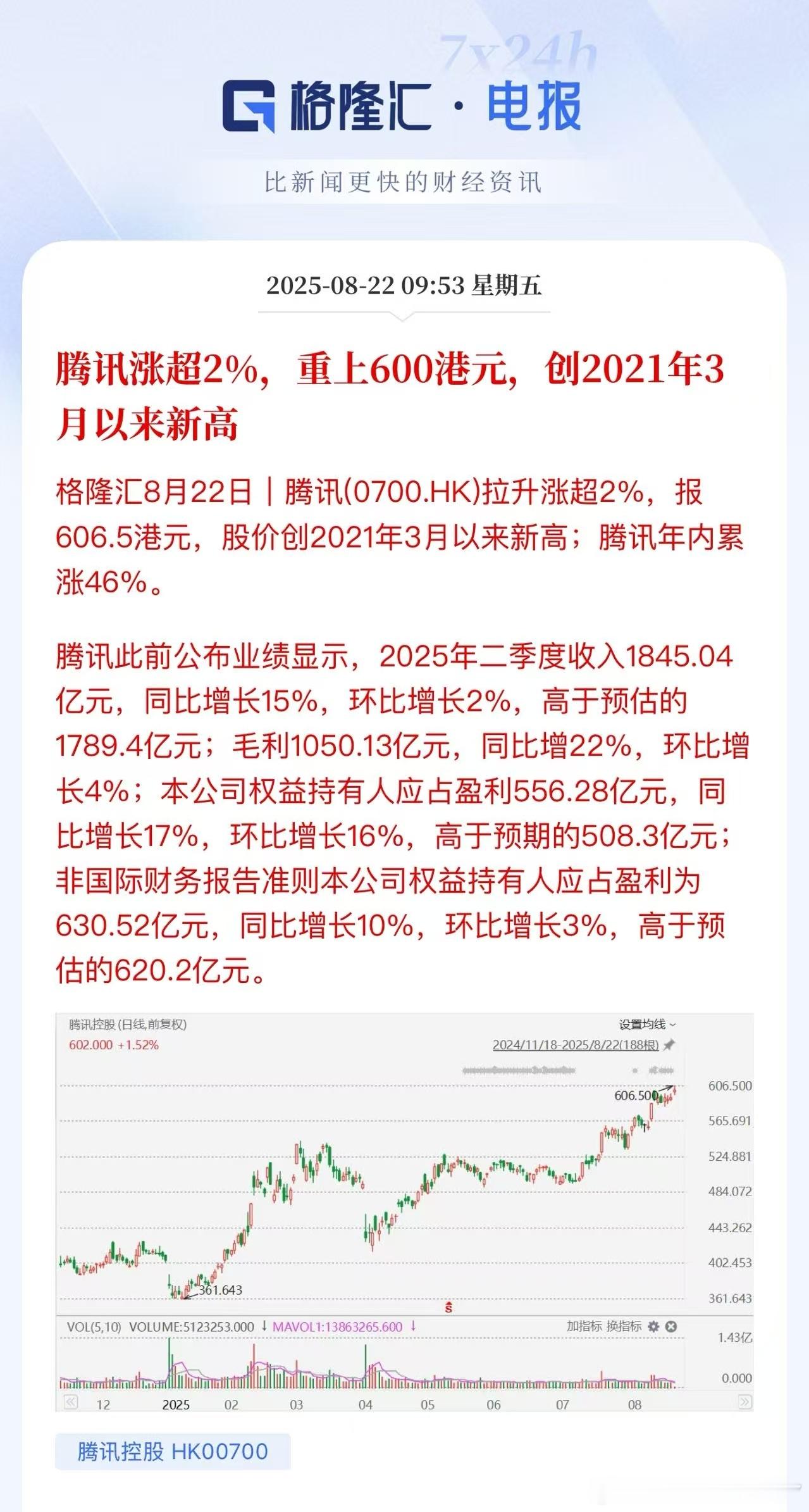 腾讯新高[加油]赶上资金逃离外卖三强与小米，腾讯得到红利。 ​​​