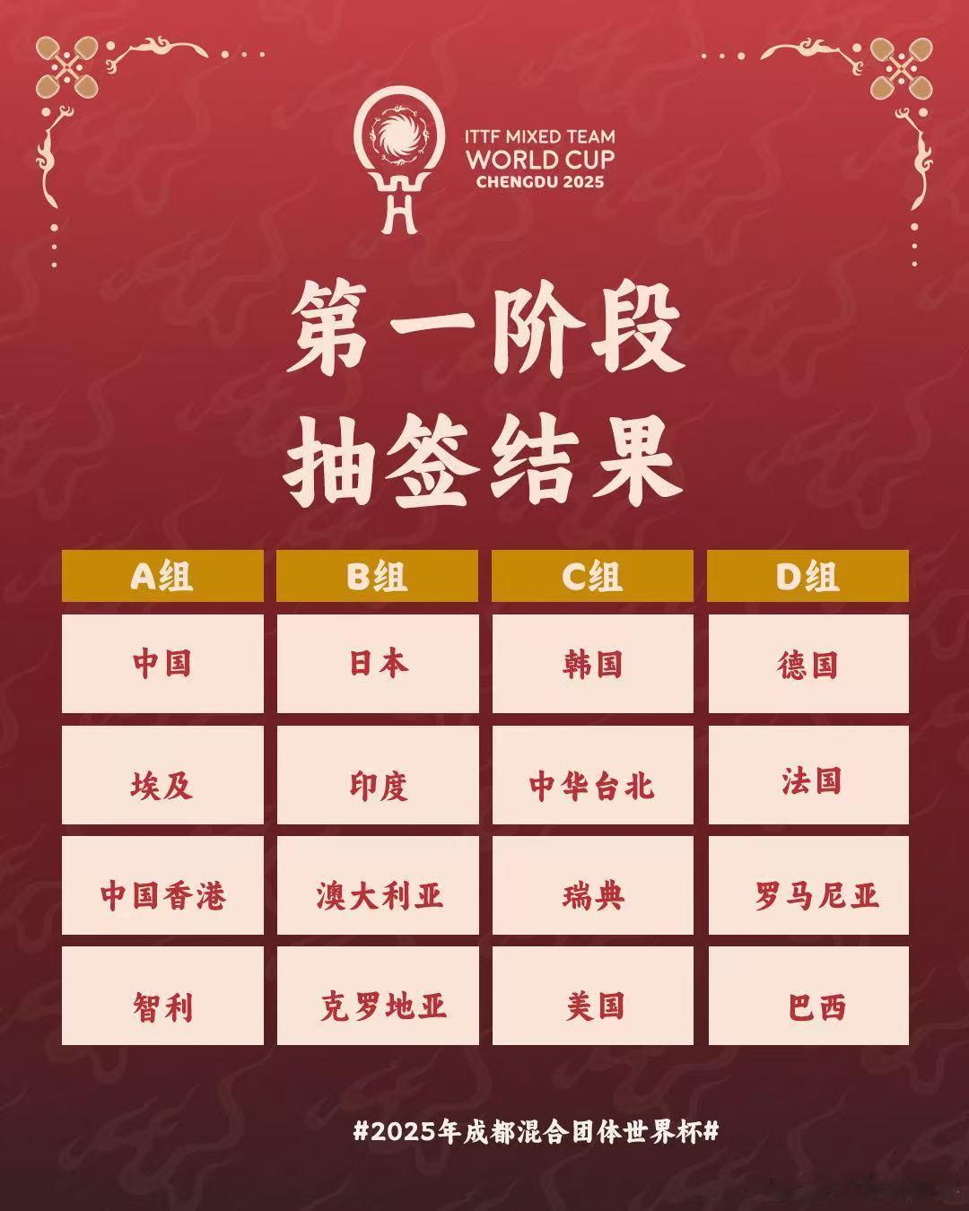 2025年成都混合团体世界杯2025年成都混合团体世界杯第一阶段抽签结果及前三天