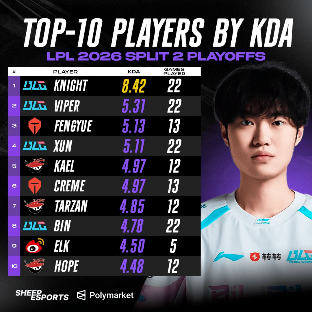 LPLKnight夺冠后回应被误解外媒统计LPL第二赛段选手KDA榜TOP10，