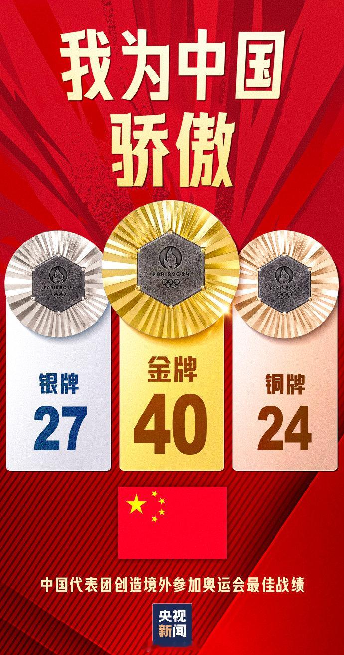 #中国金牌榜并列第一# 巴黎奥运全部比赛结束，中国体育代表团收获40金27银24