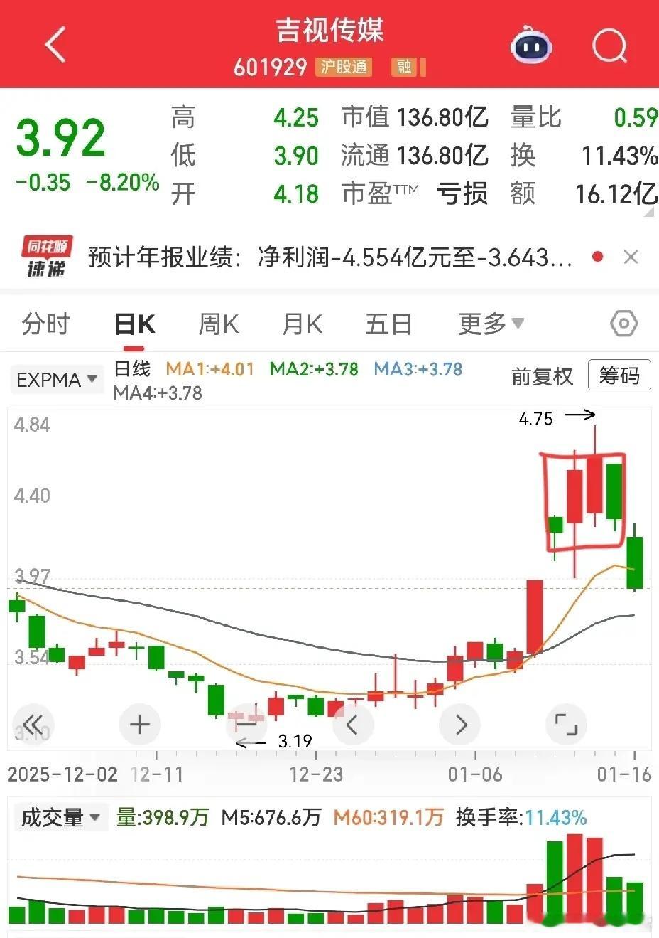 粉丝点名要唠的国风新材 吉视传媒，不构成任何参考！ 先说说国风新材，此前四连板的