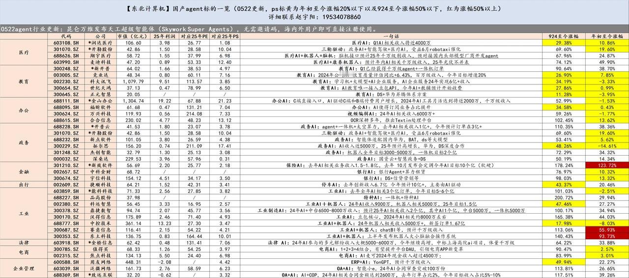 0522国产Agent重点标的一览