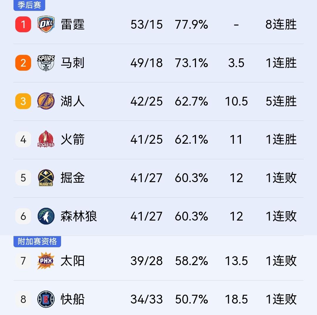 申京出战成疑，火箭赢球概率55%，球队有望主场战胜湖人！

明天上午九点半，NB