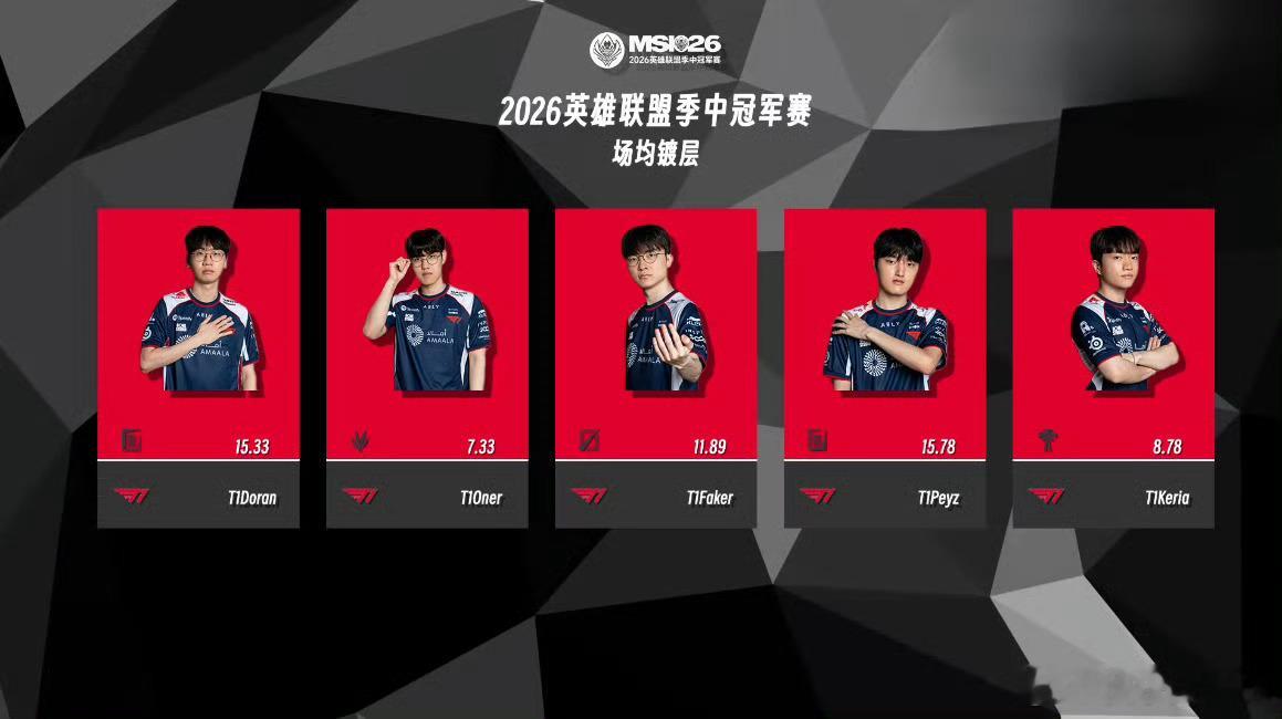 T1霸榜MSI入围赛 MSI入围赛数据笑鼠了不愧是9-0的T1，狂炫镀层恰饱饱p