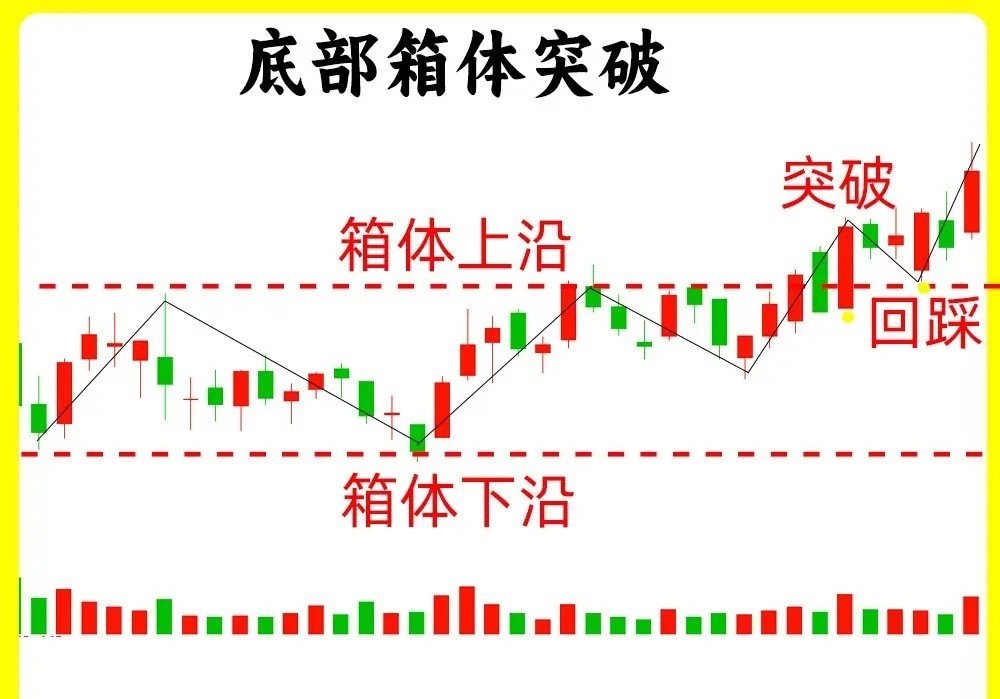 注意了！什么样的突破，值得我们关注，大致可以分成有小级别的突破，和大周期的突破。