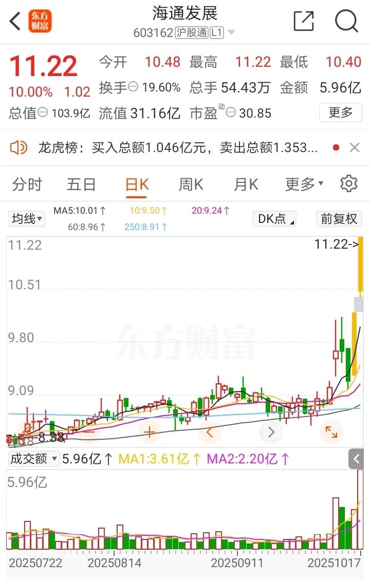 周末复盘：10月19日连板接力低位极具看点的个股！

1、海通发展（海峡两岸）