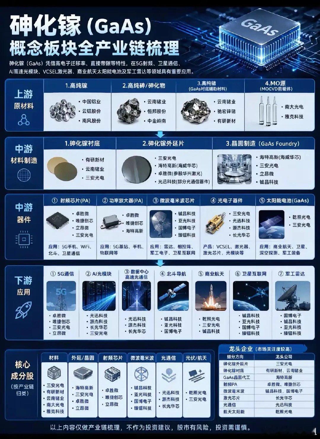 砷化镓属于第二代半导体材料，电子迁移速度快，多用在射频器件、光芯片、卫星通信上面