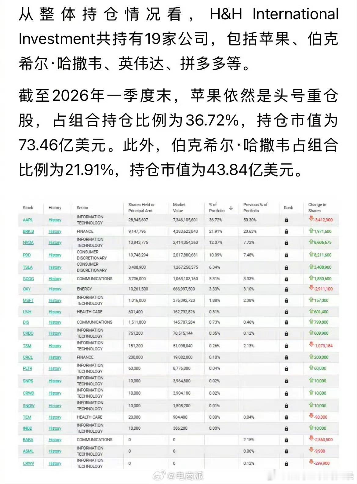 段永平1380亿元持仓曝光，大幅减持苹果，清仓阿里巴巴、光刻机巨头阿斯麦。 