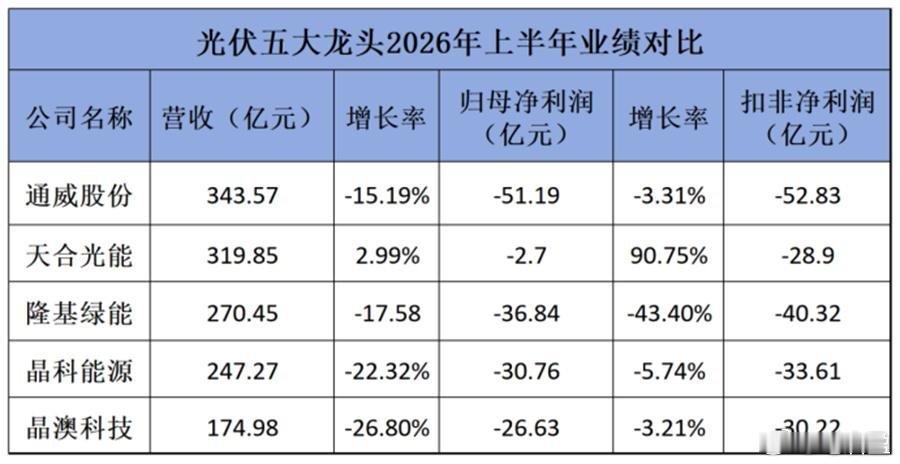 光伏五巨头半年亏了148亿。通威亏51亿最多，隆基亏36亿，天合只亏2.7亿，减