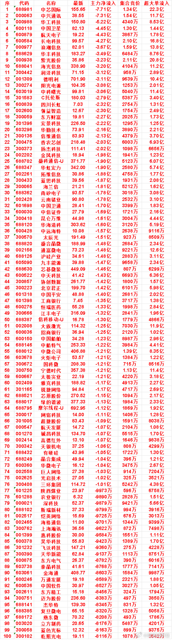 7月14日开盘45分钟，主力“卖出的 ”50名单！华勤技术：最新价 73.91，