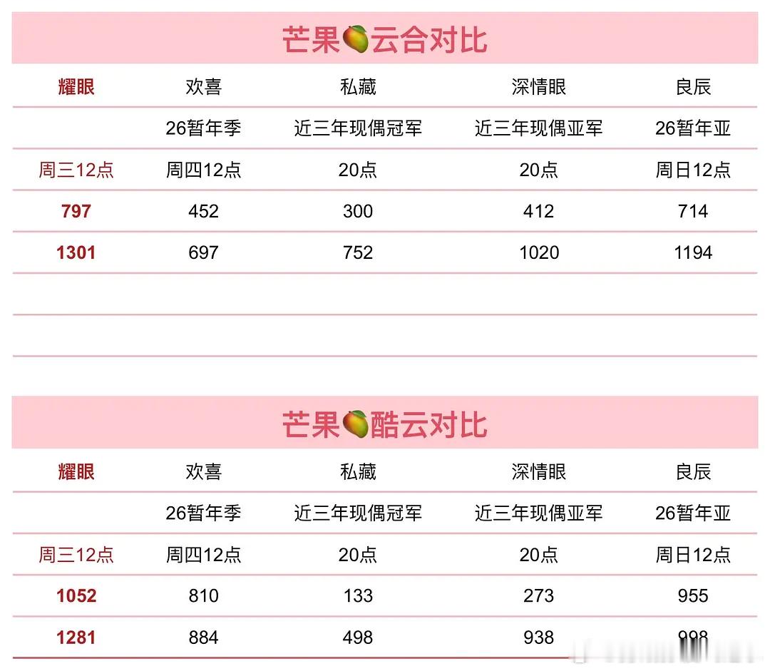 耀眼还有机会冲击🥭近三年现偶冠军和🥭年亚/年冠吗？ 