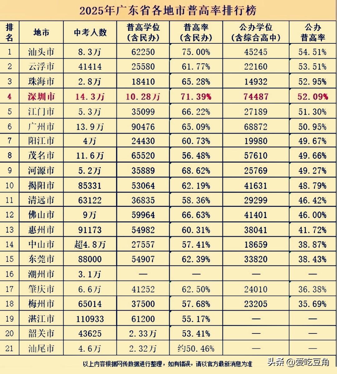 深圳市仅排第四，广东省哪个地市上公办普高最容易？汕头市54.51%竟然高居榜首，