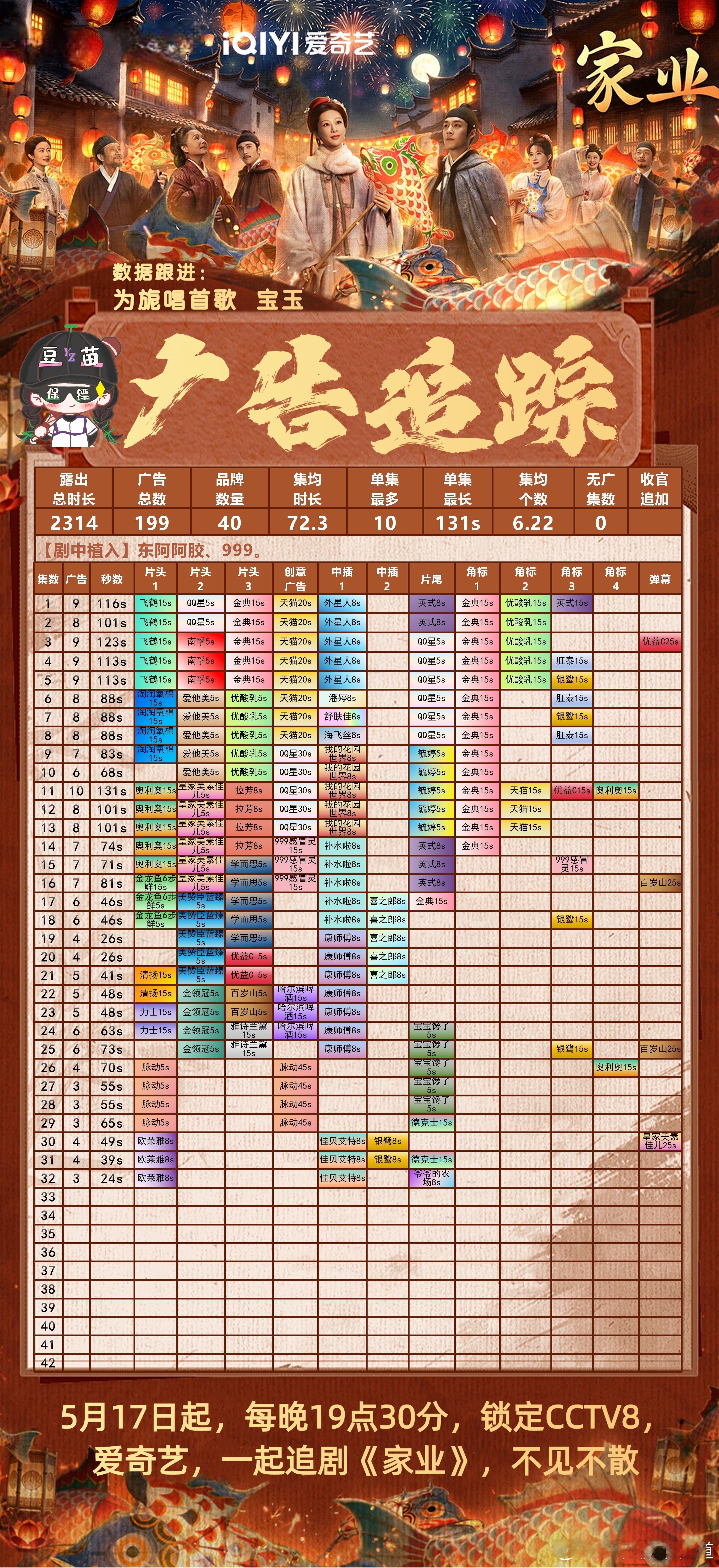 家业 家业第31集4广，第32集3广，总时长破2300s，总广数199个，品牌数