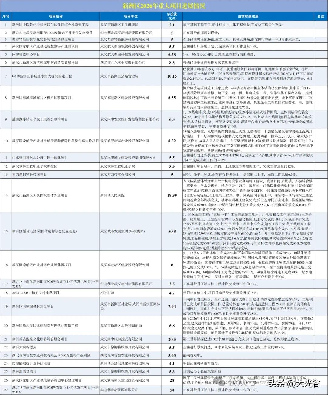 新洲区 2026 年重大项目推进简讯