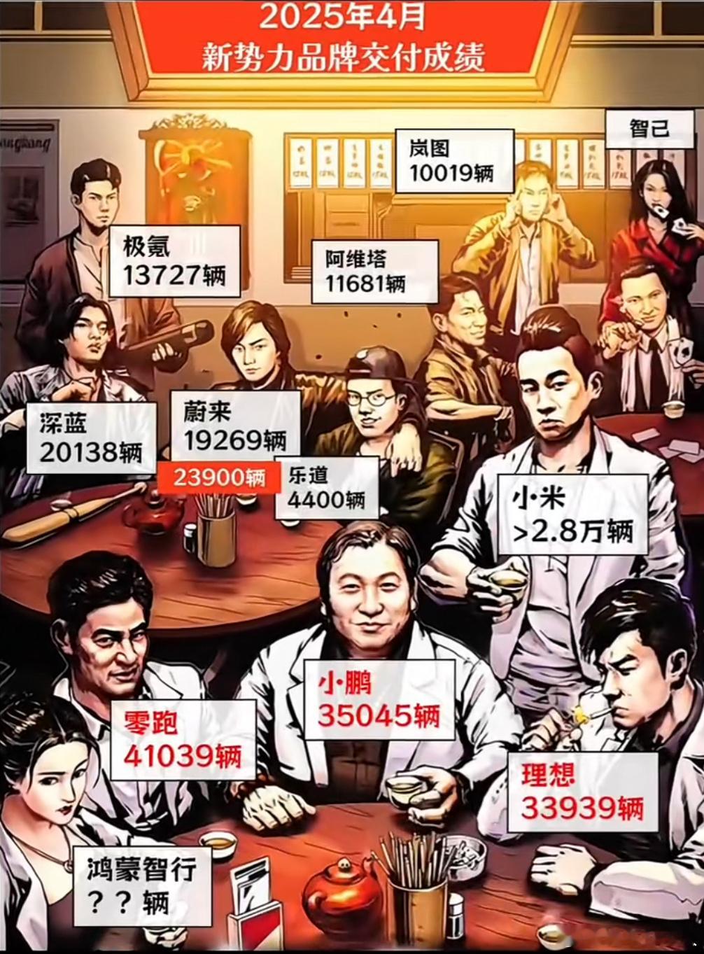 小鹏是唯一连续6个月销量超3万新势力据说这是新势力4月交付的局面[馋嘴]  ​​
