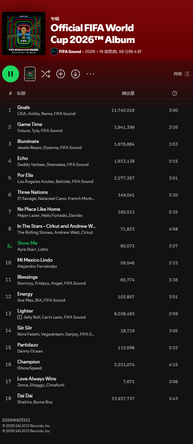 【数据小报】Latto、BIA助阵世界杯原声专辑首日Spotify全球未过滤播放