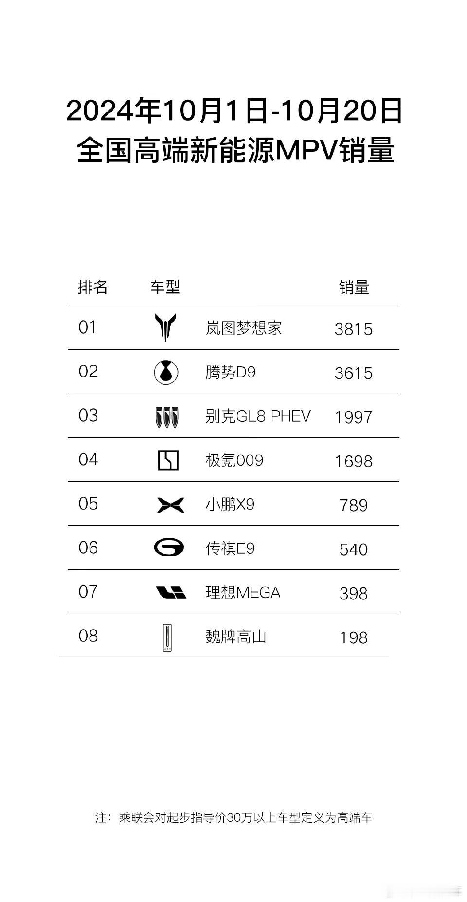 新能源MPV岚图梦想家登顶，10.1-10.20号销量3815辆，超越腾势D9[