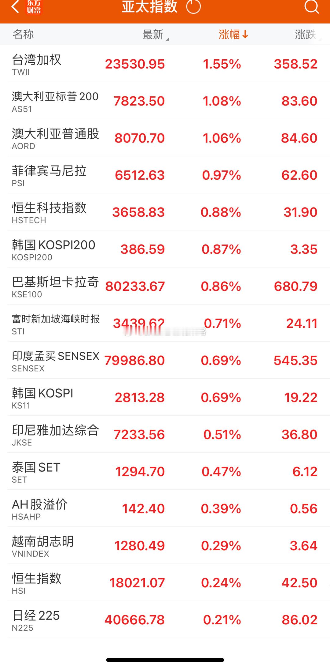大A股跌倒，全球吃饱。 ​​​