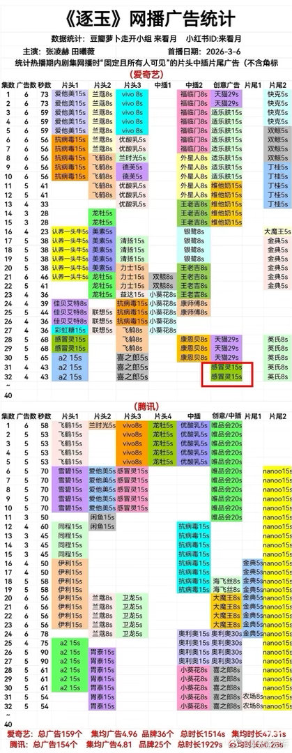 某剧扑了，此前唯一的广告商已转投《逐玉》了，来复投广告了 