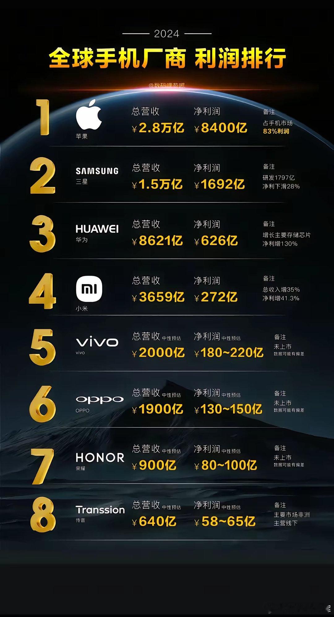 华为在去年净利润实现了翻倍增长，增长率高达130%，主要得益于储存芯片的增长。 