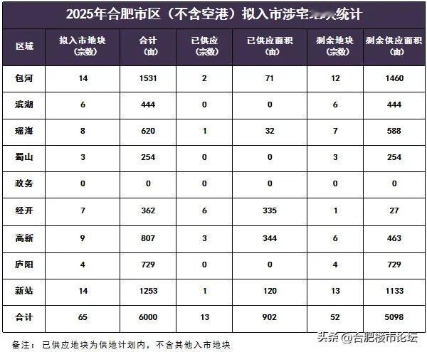 合肥卖的地还是很多。2025年合肥市拟入市计划中，包河区和新站区拟供应地块宗数最