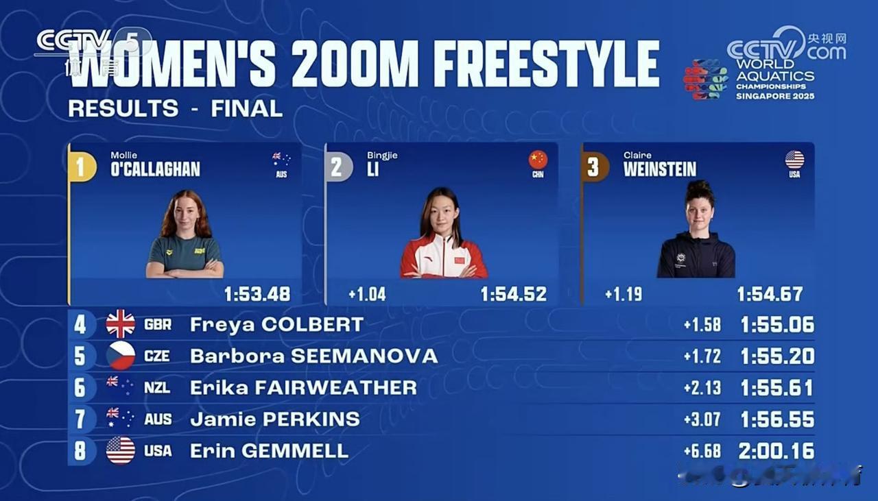 李冰洁大逆转再摘银🥈最后50米真的绝了，李冰洁的后程看得太热血了，现场的观众都