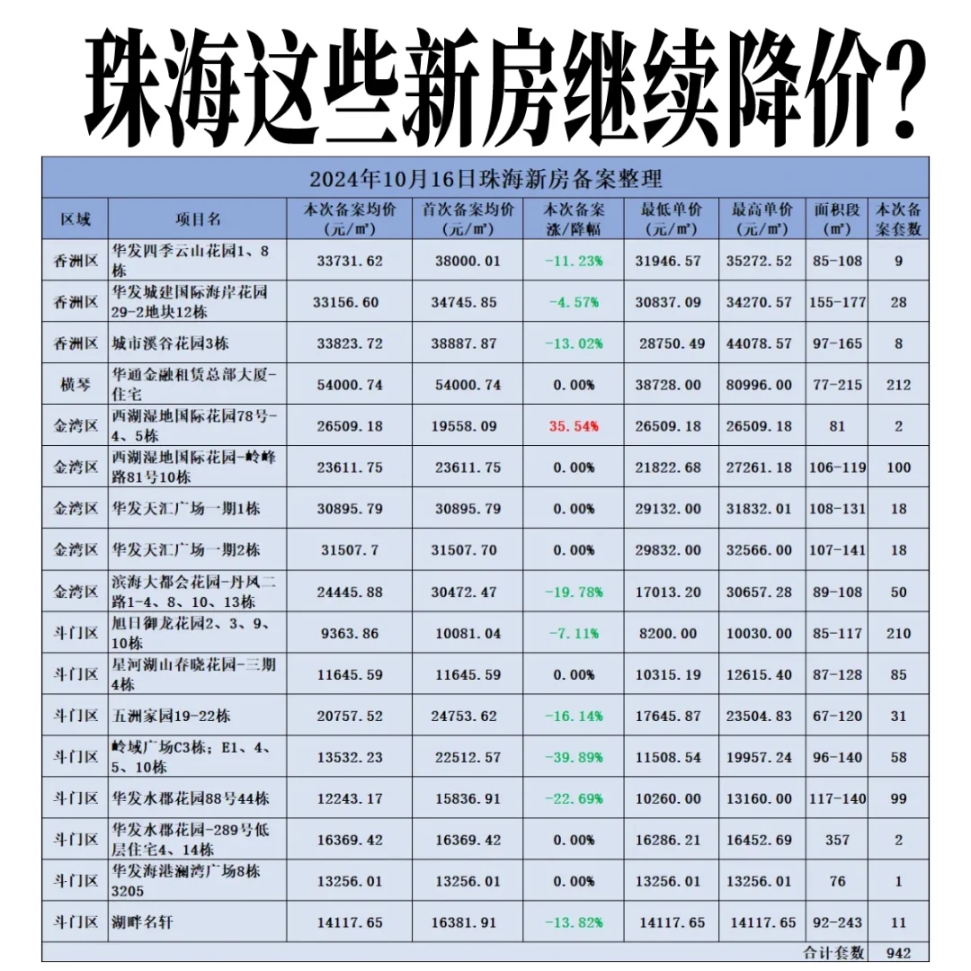 珠海后面这些新盘会降，别着急，不服来辩