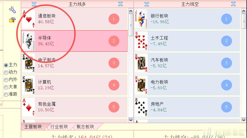 科技板块领涨