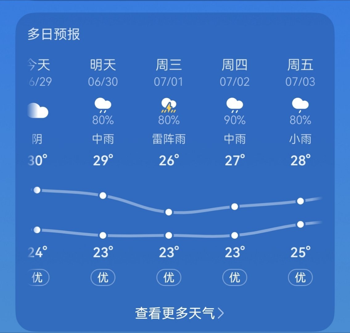 周一早安，开启崭新一周。明天起就要持续下雨了。会有些许降温，不过这个天下点雨也还