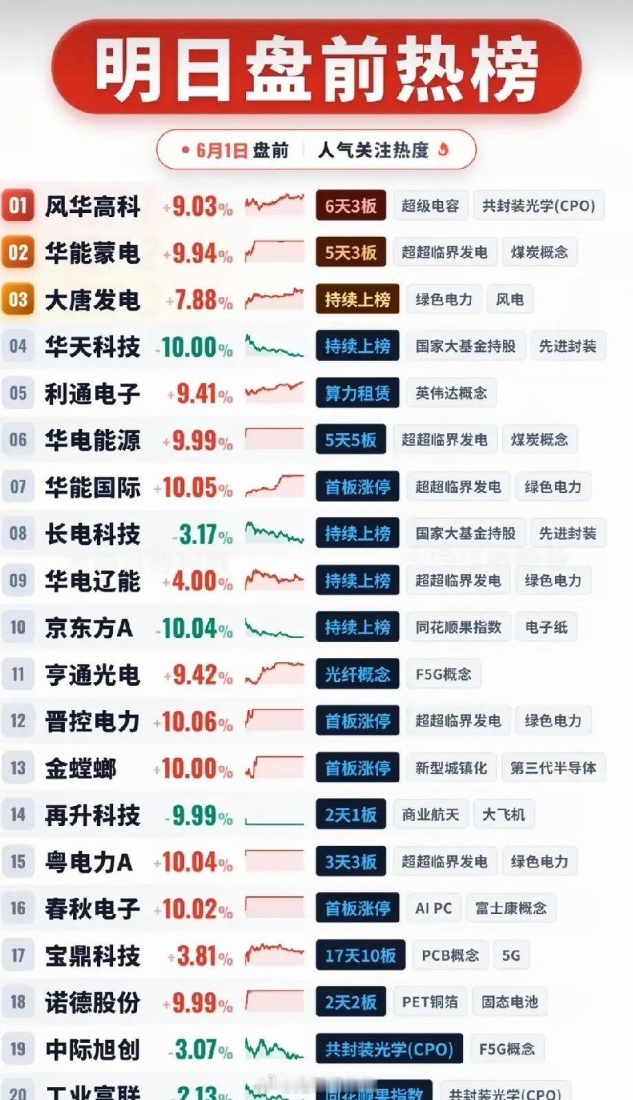 🔥6月1日盘前热榜全景：绿电主线强势霸榜，科技分支多点开花（20只核心人气股梳