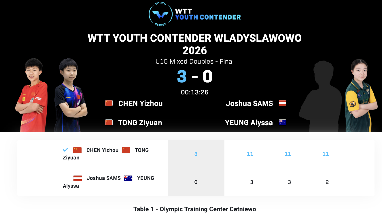 WTT青少年常规挑战赛弗瓦迪斯瓦沃沃站丨U15混双决赛陈逸舟/佟梓缘🇨🇳3-