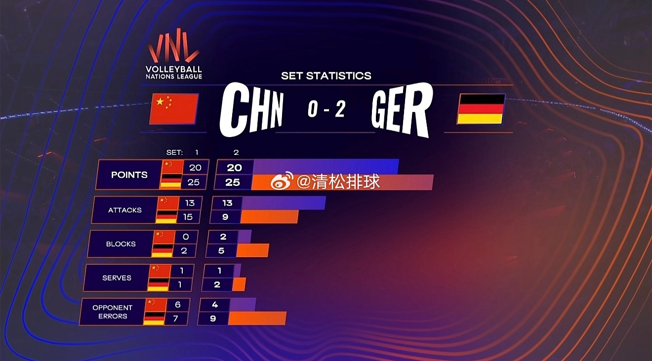 中国男排0-2德国男排第二局技术统计总得分：20-25进攻：13-9拦网：2-5