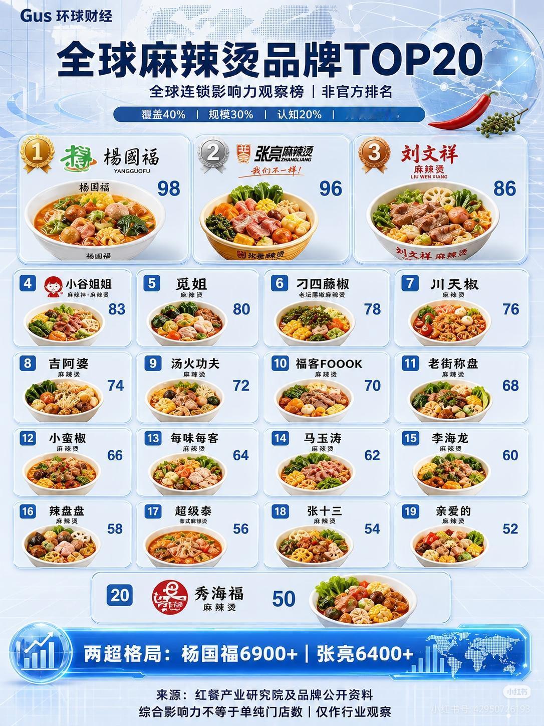 全球中餐品牌Top20

🥢 全球中餐品牌已经形成火锅、麻辣烫、点心、酸菜鱼与