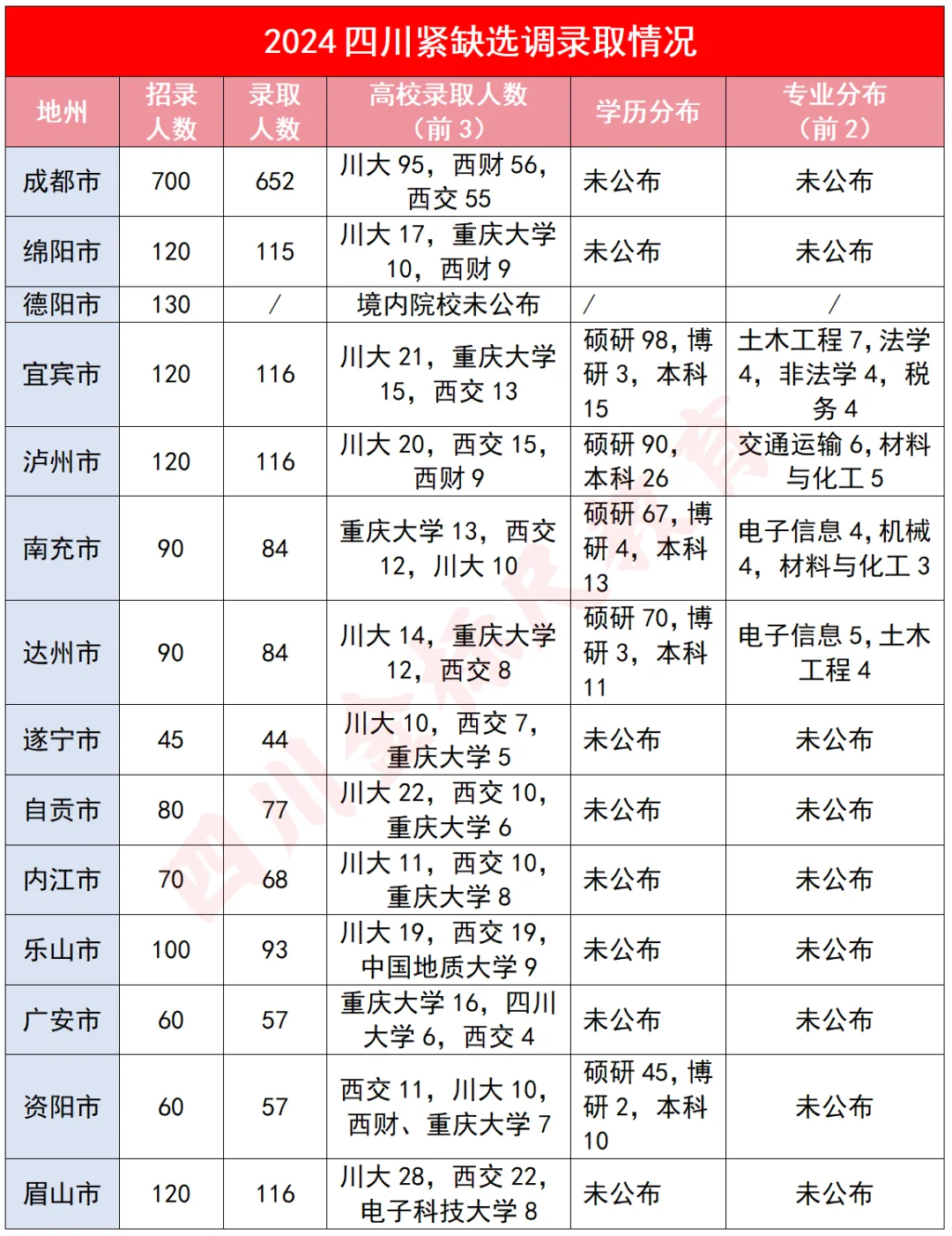 四川紧缺选调——2024届录取情况