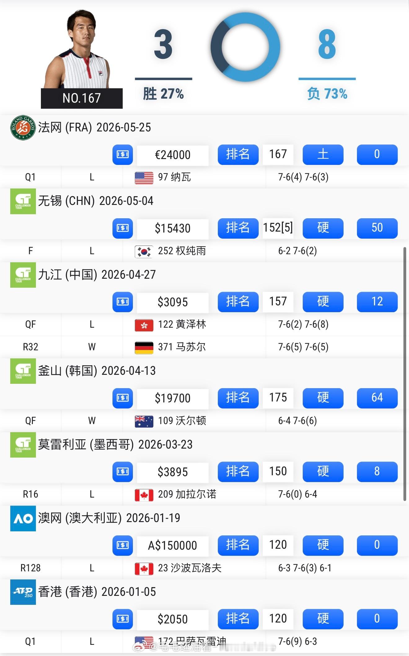 输掉比赛后，布云朝克特今年抢七战绩改写为3胜8负，去年是6胜20负。 