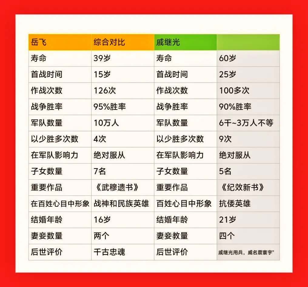 岳飞与戚继光综合对比。岳飞在历史评价也是很高的，但是戚继光在明朝也是赫...