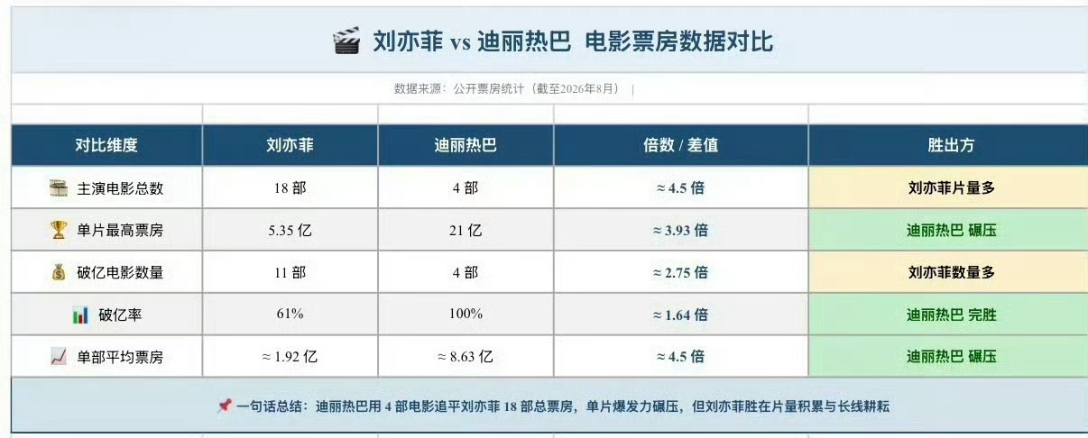 刘亦菲 迪丽热巴请允许更优秀的女演员出现好吗 有收视有票房有奖项有商业价值有流量