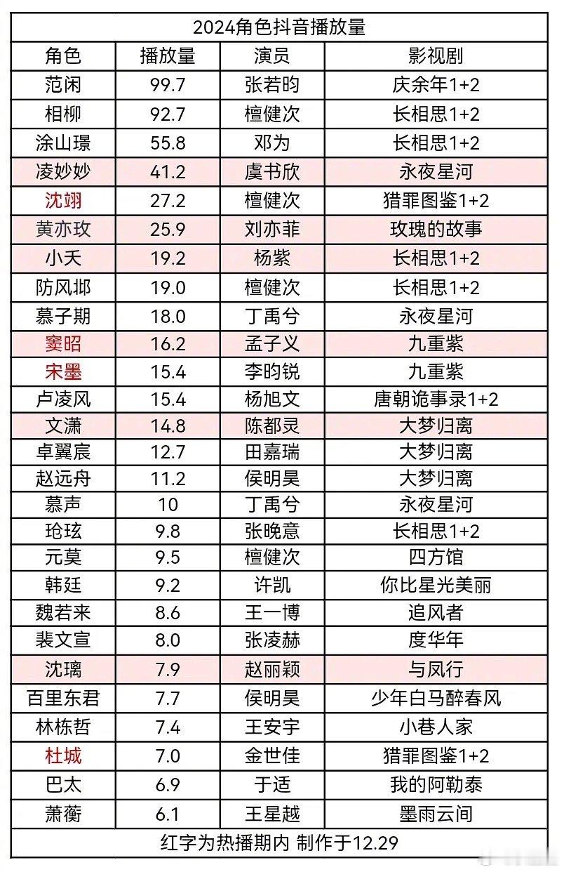 2024年get到哪个角色了～ 