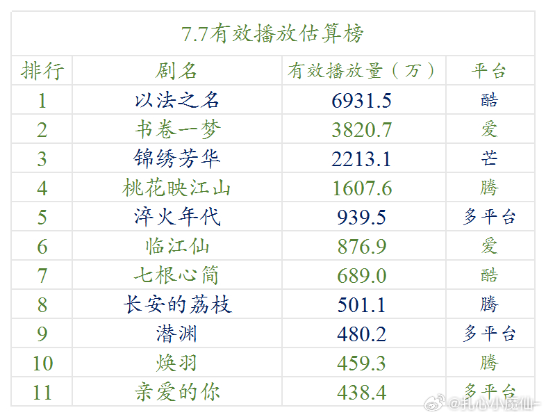 7.7云合估算播放量（明月） ​​​